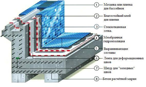Как построить бетонный бассейн на дачном участке своими руками | Строительный портал internat-mednogorsk.ru | Дзен
